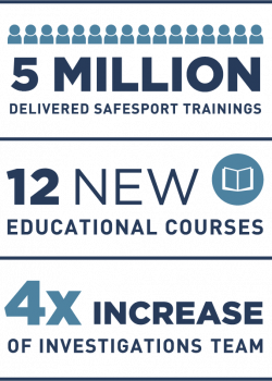 OurStory_Infographic@2x 5 Million Delivered SafeSport Trainings, 12 New Educational Courses, 4x Increase of Investigations Team